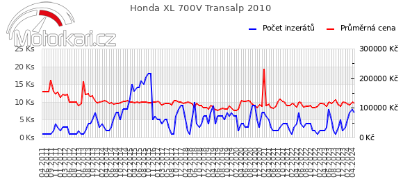 Honda XL 700V Transalp 2010