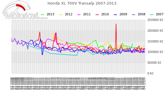 Honda XL 700V Transalp 2007-2013