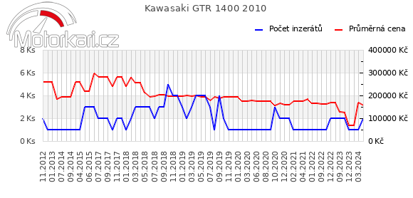 Kawasaki GTR 1400 2010