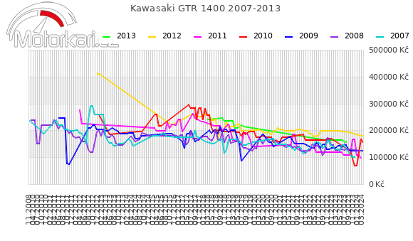 Kawasaki GTR 1400 2007-2013