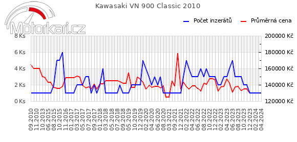 Kawasaki VN 900 Classic 2010