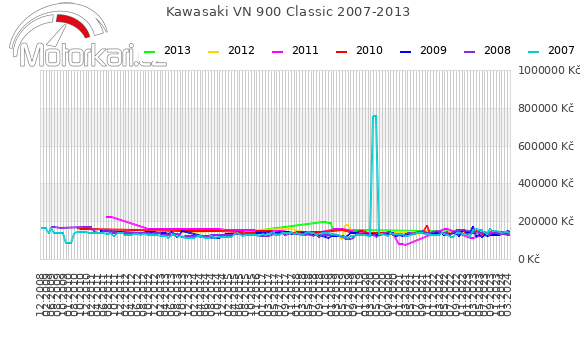 Kawasaki VN 900 Classic 2007-2013