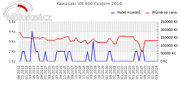 Kawasaki VN 900 Custom 2010