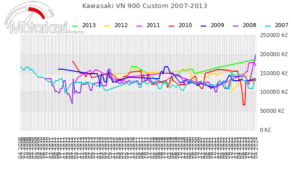 Kawasaki VN 900 Custom 2007-2013