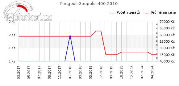 Peugeot Geopolis 400 2010