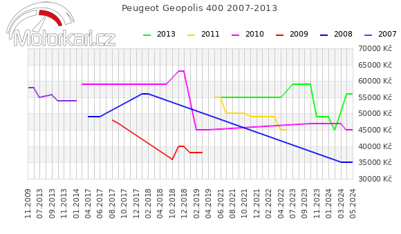 Peugeot Geopolis 400 2007-2013
