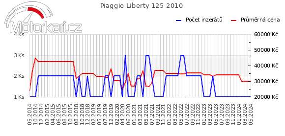 Piaggio Liberty 125 2010
