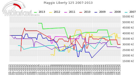 Piaggio Liberty 125 2007-2013