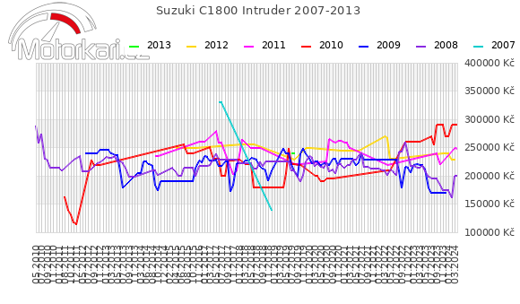 Suzuki C1800 Intruder 2007-2013
