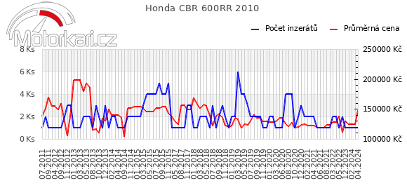 Honda CBR 600RR 2010