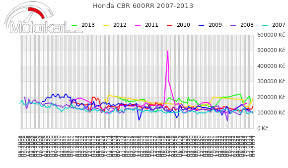 Honda CBR 600RR 2007-2013