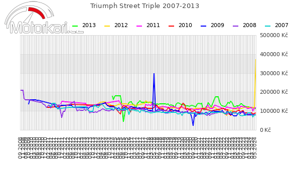 Triumph Street Triple 2007-2013