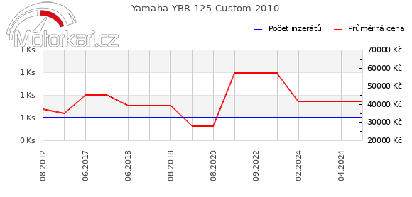 Yamaha YBR 125 Custom 2010
