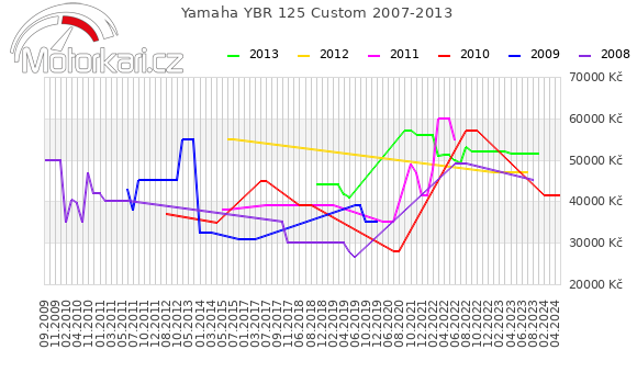 Yamaha YBR 125 Custom 2007-2013