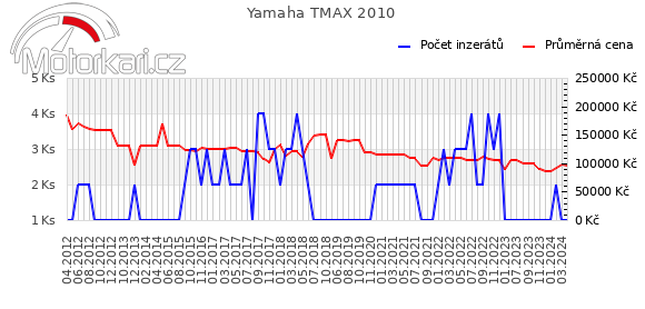 Yamaha TMAX 2010