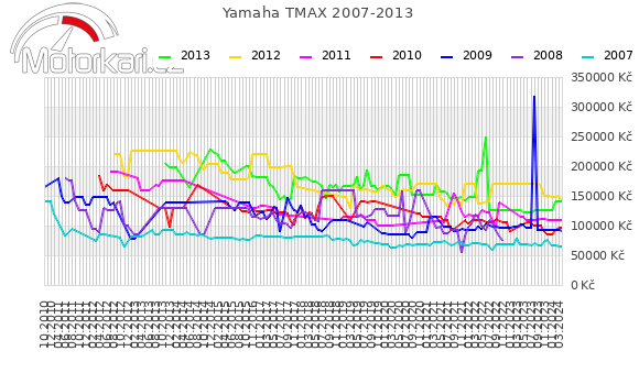 Yamaha TMAX 2007-2013