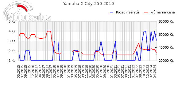 Yamaha X-City 250 2010