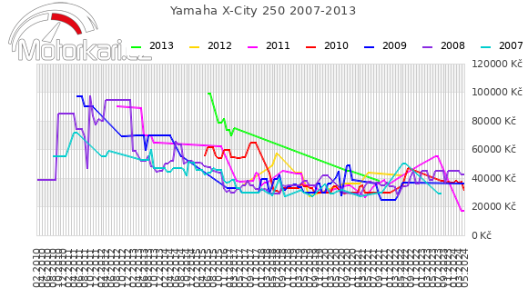 Yamaha X-City 250 2007-2013
