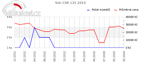 Yuki CSR 125 2010