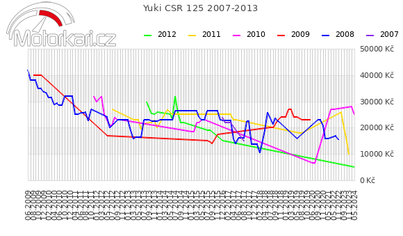 Yuki CSR 125 2007-2013