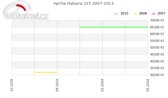 Aprilia Habana 125 2007-2013