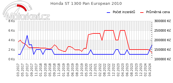 Honda ST 1300 Pan European 2010