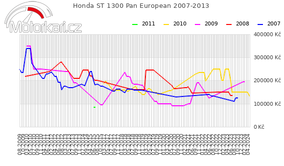 Honda ST 1300 Pan European 2007-2013