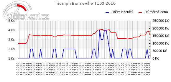 Triumph Bonneville T100 2010