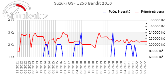 Suzuki GSF 1250 Bandit 2010