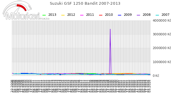 Suzuki GSF 1250 Bandit 2007-2013