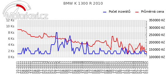 BMW K 1300 R 2010