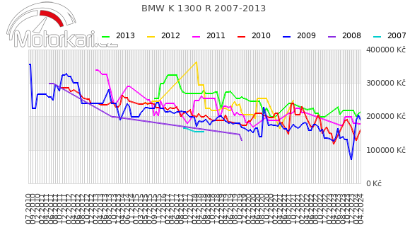 BMW K 1300 R 2007-2013