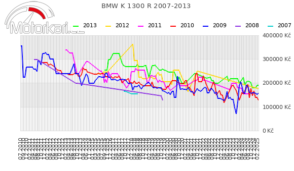 BMW K 1300 R 2007-2013