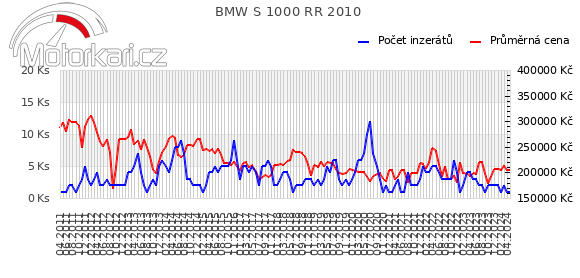 BMW S 1000 RR 2010