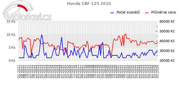 Honda CBF 125 2010