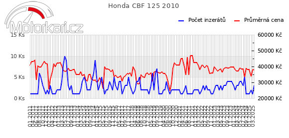 Honda CBF 125 2010