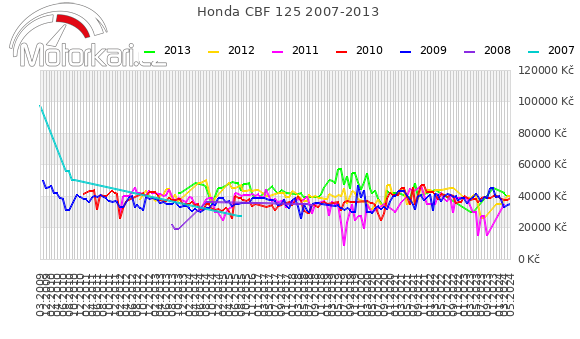 Honda CBF 125 2007-2013