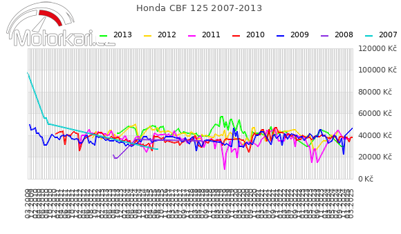 Honda CBF 125 2007-2013