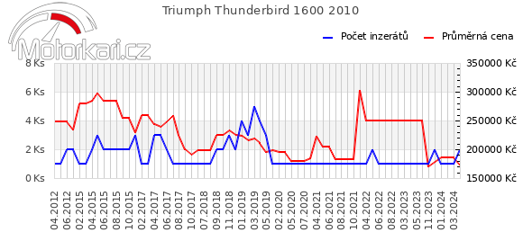 Triumph Thunderbird 1600 2010