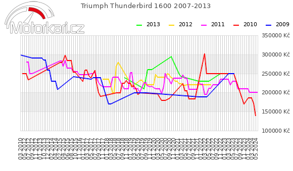 Triumph Thunderbird 1600 2007-2013