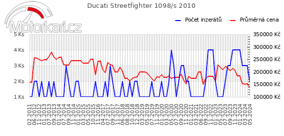 Ducati Streetfighter 1098/s 2010