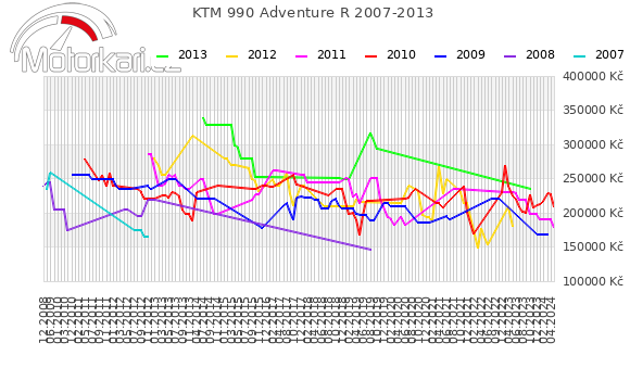 KTM 990 Adventure R 2007-2013