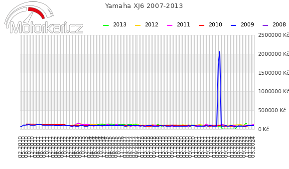 Yamaha XJ6 2007-2013