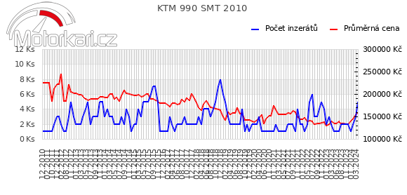 KTM 990 SMT 2010