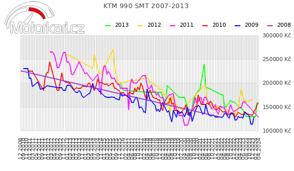 KTM 990 SMT 2007-2013