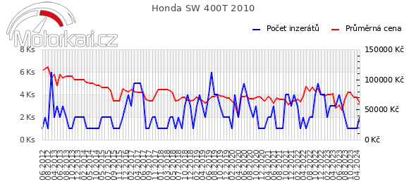 Honda SW 400T 2010