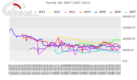 Honda SW 400T 2007-2013