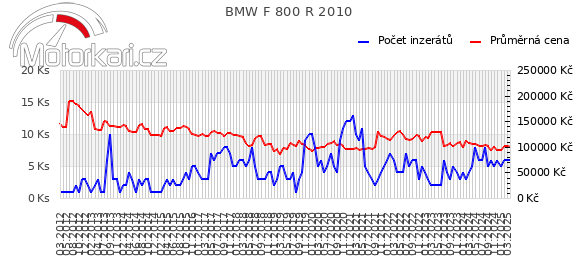 BMW F 800 R 2010