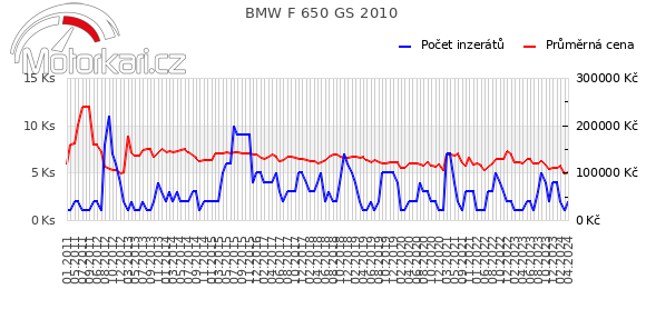 BMW F 650 GS 2010