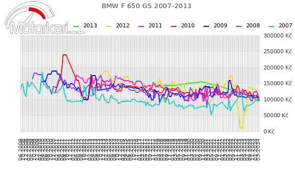 BMW F 650 GS 2007-2013